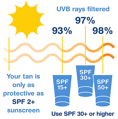 Sun Protection and Anti-Aging: The Importance of SPF